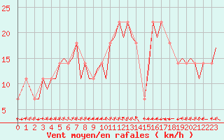 Courbe de la force du vent pour Dublin (Ir)