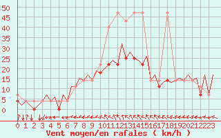 Courbe de la force du vent pour Katowice