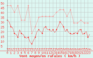 Courbe de la force du vent pour Deelen