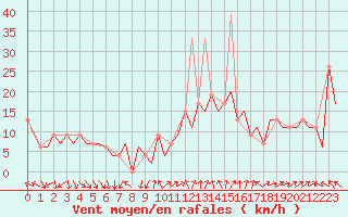 Courbe de la force du vent pour Madrid / Barajas (Esp)