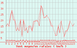 Courbe de la force du vent pour Burgos (Esp)