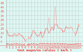 Courbe de la force du vent pour Madrid / Barajas (Esp)