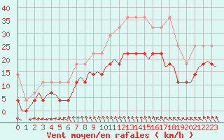 Courbe de la force du vent pour Oostende (Be)