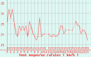 Courbe de la force du vent pour Sumburgh Cape