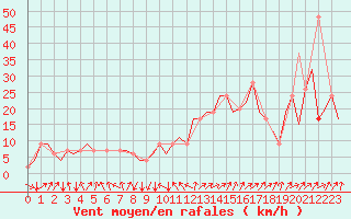 Courbe de la force du vent pour Aberdeen (UK)