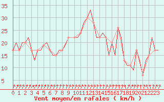 Courbe de la force du vent pour Burgos (Esp)