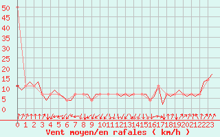 Courbe de la force du vent pour Neuburg / Donau