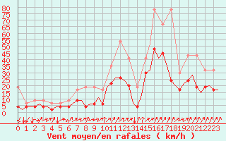 Courbe de la force du vent pour Genve (Sw)