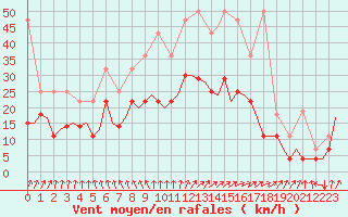 Courbe de la force du vent pour Deelen