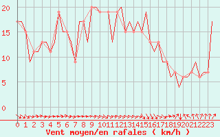 Courbe de la force du vent pour Tunis-Carthage