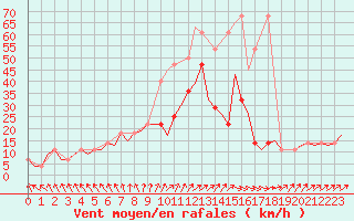 Courbe de la force du vent pour Holzdorf