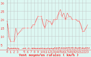 Courbe de la force du vent pour Southend-On-Sea