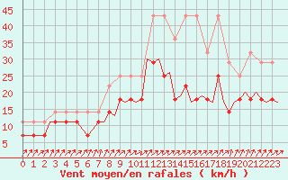Courbe de la force du vent pour Eindhoven (PB)