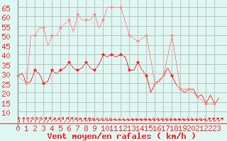 Courbe de la force du vent pour Gluecksburg / Meierwik