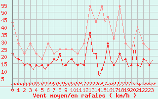 Courbe de la force du vent pour Leipzig-Schkeuditz