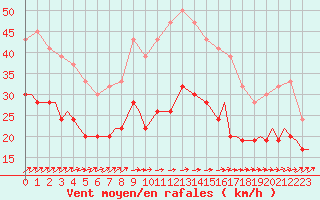 Courbe de la force du vent pour Vamdrup