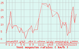 Courbe de la force du vent pour Dar-El-Beida
