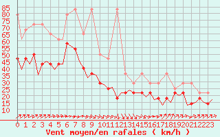 Courbe de la force du vent pour Berlin-Schoenefeld