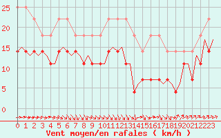 Courbe de la force du vent pour Visby Flygplats