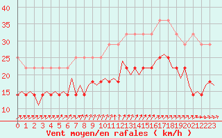 Courbe de la force du vent pour Volkel