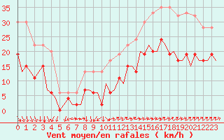 Courbe de la force du vent pour Benson