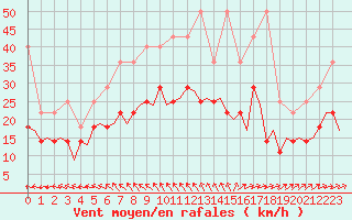 Courbe de la force du vent pour De Kooy