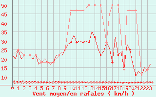 Courbe de la force du vent pour Wunstorf