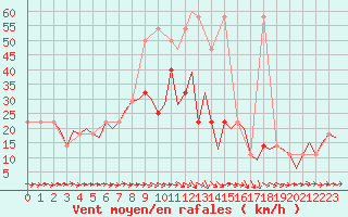 Courbe de la force du vent pour Wunstorf