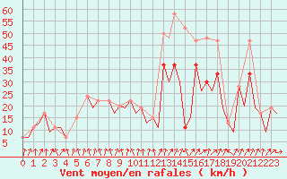 Courbe de la force du vent pour Wick