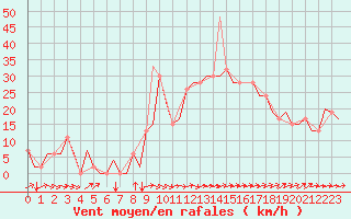 Courbe de la force du vent pour Valencia / Aeropuerto