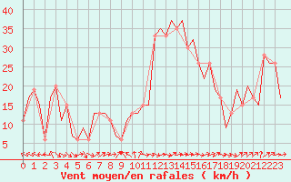 Courbe de la force du vent pour Zaragoza / Aeropuerto