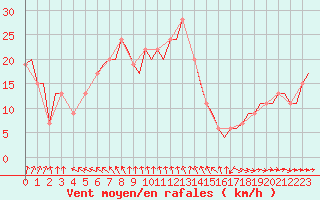 Courbe de la force du vent pour Bournemouth (UK)