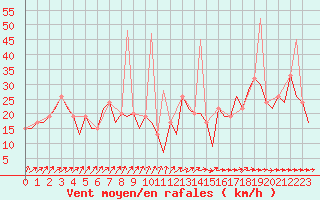 Courbe de la force du vent pour Madrid / Barajas (Esp)
