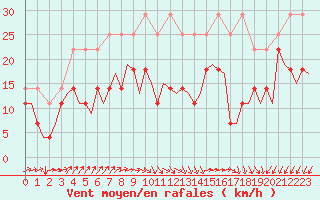 Courbe de la force du vent pour Augsburg