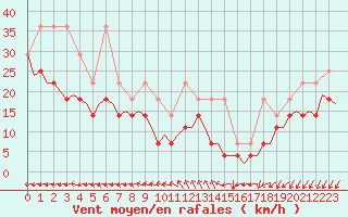 Courbe de la force du vent pour Oostende (Be)