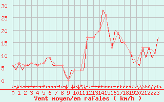 Courbe de la force du vent pour Bilbao (Esp)