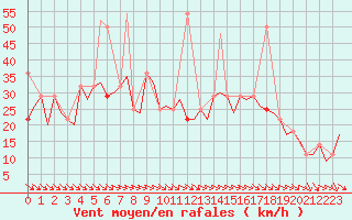 Courbe de la force du vent pour Rygge