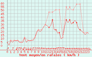 Courbe de la force du vent pour Noervenich