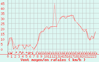 Courbe de la force du vent pour Pamplona (Esp)