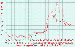 Courbe de la force du vent pour Pamplona (Esp)