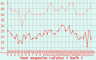 Courbe de la force du vent pour Rotterdam Airport Zestienhoven