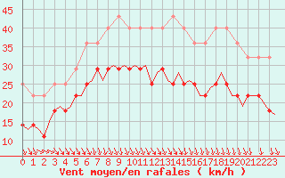 Courbe de la force du vent pour Visby Flygplats