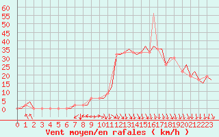 Courbe de la force du vent pour Pamplona (Esp)