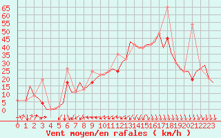 Courbe de la force du vent pour Enfidha Hammamet