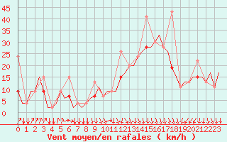 Courbe de la force du vent pour Oujda