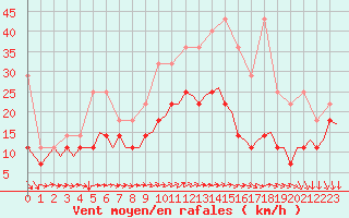 Courbe de la force du vent pour Luxembourg (Lux)
