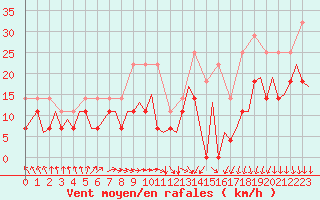 Courbe de la force du vent pour Visby Flygplats