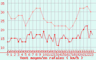 Courbe de la force du vent pour Odiham