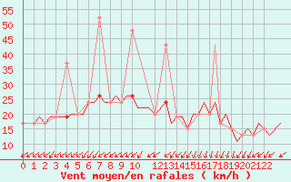 Courbe de la force du vent pour Gnes (It)