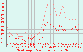 Courbe de la force du vent pour Samedam-Flugplatz
